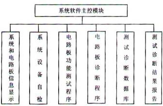 采用VXI總線儀器實現(xiàn)對電路板進行故障檢測和診斷