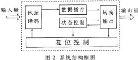 采用VHDL实现有线电视机顶盒数据格式转换的设计方案