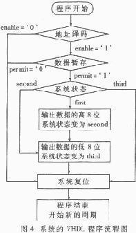 采用VHDL实现有线电视机顶盒数据格式转换的设计方案