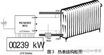 基于MCU的的脈沖計(jì)數(shù)器實(shí)現(xiàn)電子公用儀表的設(shè)計(jì)