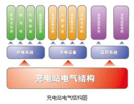 充电站电气系统的标准要求与测试方案介绍