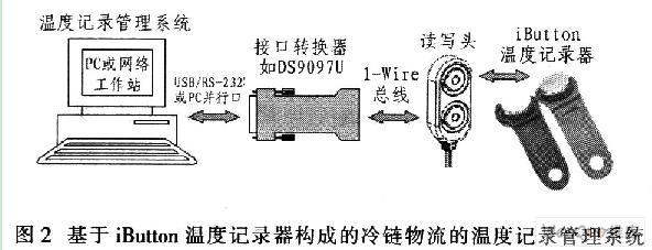 iButton温度记录器系统构成及其在冷链物流中的应用