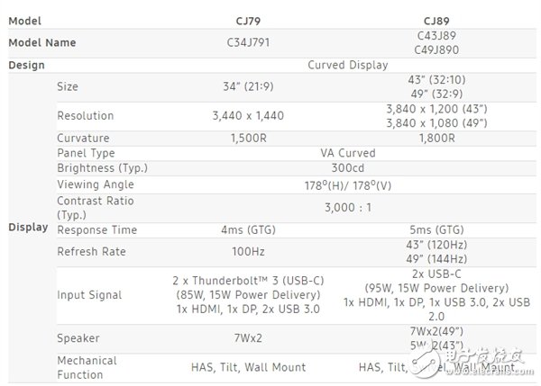 全球首款！三星推出雷电3接口曲面QLED量子点显示器