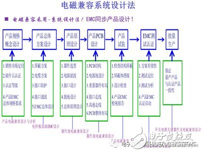 开关电源EMI输入滤波器确定fcn的一般方法