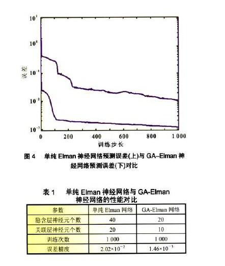 采用Elman神经网络预测电池劣化程度