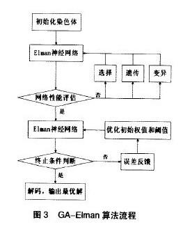 采用Elman神经网络预测电池劣化程度