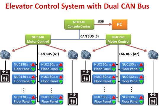 NUC240/NUC140/NUC130在电梯控制器和监测的应用设计