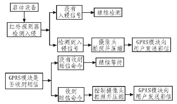 如何设计红外入侵检测监控报警系统