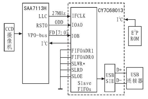如何采用CY7C68013芯片设计图像采集系统