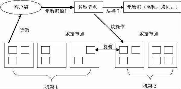 采用HDFS技术的云存储的应用解决方案