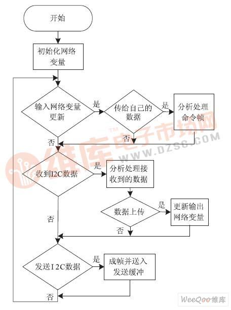 基于LonWorks控制网技术的路灯监控系统设计