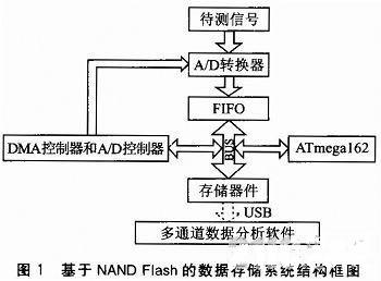 采用VHDL语言在FPGA芯片上实现NAND Flash的数据存储系统的设计