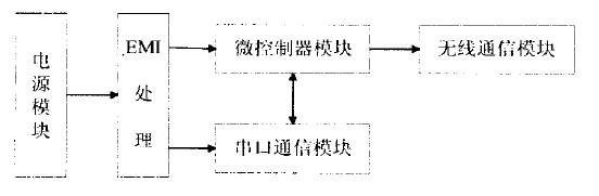 如何实现采用ZigBee协议的无线气体监测系统设计