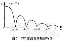 采用xc2s200e-6pq208的FPGA芯片实现软件无线电发射机的设计