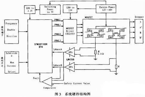 基于单片机与MOSFET驱动模块实现步进电机细分驱动器的设计