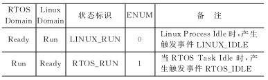 對虛擬化操作系統進行實時性調度的解決方案介紹