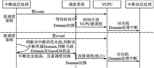 對虛擬化操作系統進行實時性調度的解決方案介紹