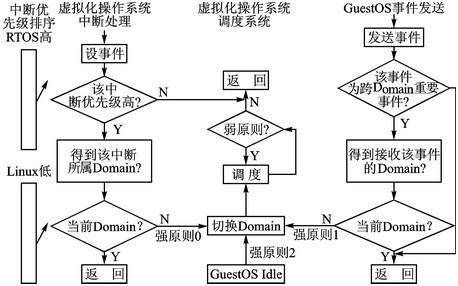 對虛擬化操作系統進行實時性調度的解決方案介紹