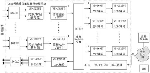 采用VerilogHDL語言和Virtex-5系列FPGA實現(xiàn)Gbps無線通信基站的設(shè)計