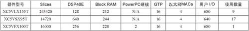 采用VerilogHDL語言和Virtex-5系列FPGA實現(xiàn)Gbps無線通信基站的設(shè)計