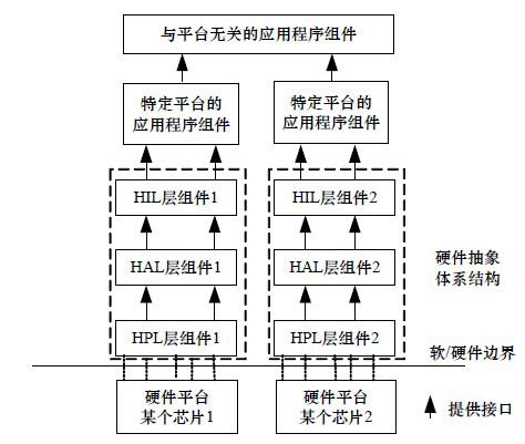 CC1100的功能特性與在TinyOS環境下的CC1100驅動程序介紹