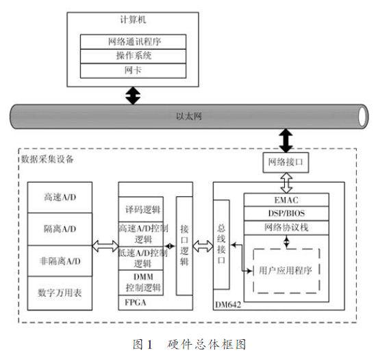 基于DSP技與+FPGA器件實現(xiàn)數(shù)據(jù)采集設備的小型化