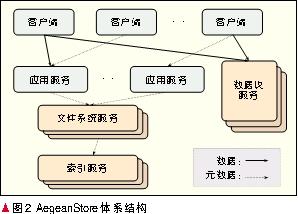 广域网环境下的分布式存储系统原型的介绍