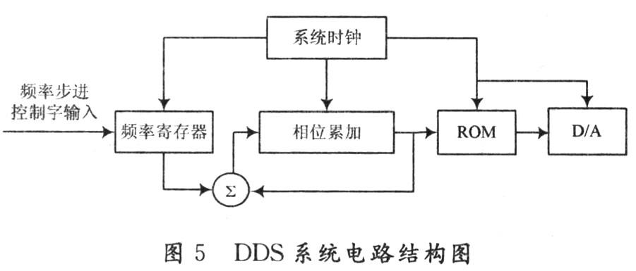 基于嵌入式操作系统μC／OS-Ⅱ的Chirp函数信号发生器设计