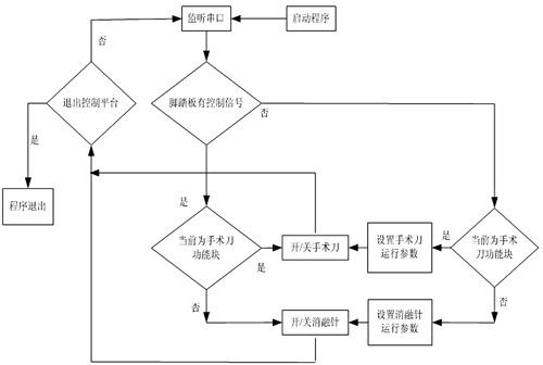 基于ARM嵌入式系統(tǒng)的微波熱療儀控制系統(tǒng)設(shè)計(jì)