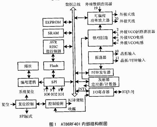 采用AVR RISC微控制器的RF无线数据发射器的特点与应用领域介绍