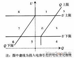 采用微机分析控制技术弥补电压无功综合控制装置的不足