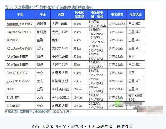 全球电动汽车、动力电池及相关材料产业的发展趋势分析