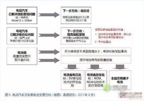 全球电动汽车、动力电池及相关材料产业的发展趋势分析