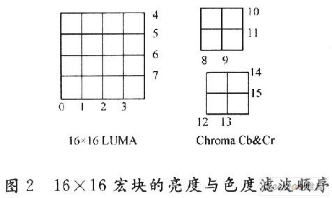 采用5阶流水线的去块效应滤波器设计