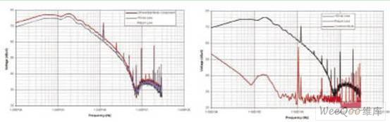 共模噪声和差模噪声的介绍及在滤波器设计中的应用