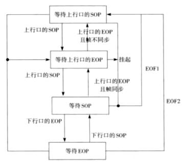 實現(xiàn)了多媒體數(shù)據(jù)的同步傳輸?shù)腢SB3.0 HUB設(shè)計方案