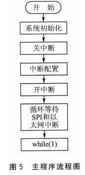 采用DSP与STM32的智能型伺服控制器的软硬件设计及性能测试分析