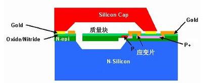 TPMS传感器模块技术的应用及发展趋势分析