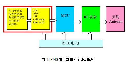 TPMS传感器模块技术的应用及发展趋势分析