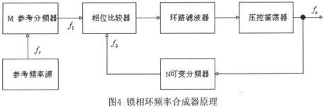 频率合成器