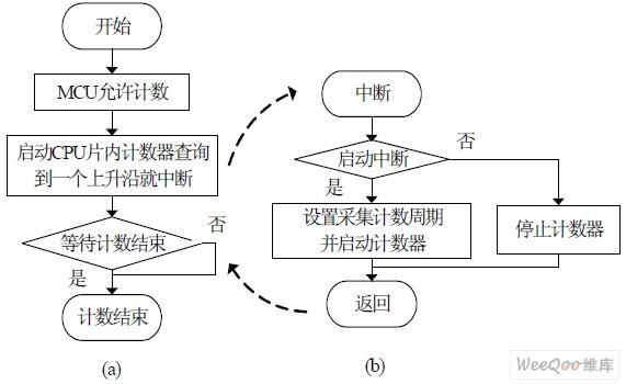 接口简单且易操作的VerilogHDL的背景噪声扣除电路设计