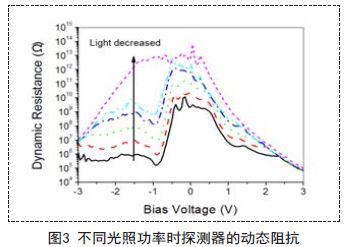 新型量子光電探測(cè)器的I-V特性與讀出電路的對(duì)接測(cè)試介紹