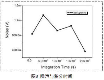 新型量子光电探测器的I-V特性与读出电路的对接测试介绍