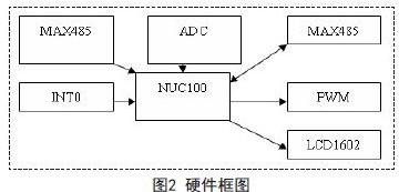 采用ARM Cortex-M01处理器的DMX512调光设备的软硬件系统设计