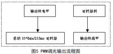 采用ARM Cortex-M01處理器的DMX512調(diào)光設(shè)備的軟硬件系統(tǒng)設(shè)計(jì)