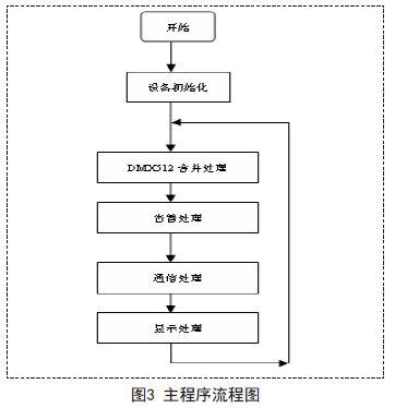 采用ARM Cortex-M01处理器的DMX512调光设备的软硬件系统设计