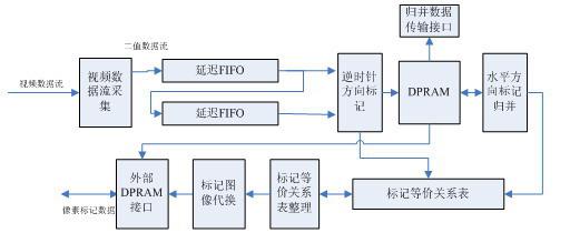 利用FPGA实现快速二值图像连通域标记算法，有何特点及应用