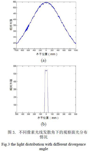 單像素動(dòng)態(tài)液晶透鏡的三維立體顯示方法介紹