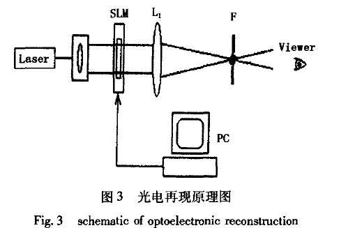 液晶空间光调制器和计算全息技术结合的合成全息显示技术介绍