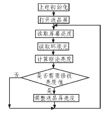 座舱中自动调节背光亮度的显示器设计